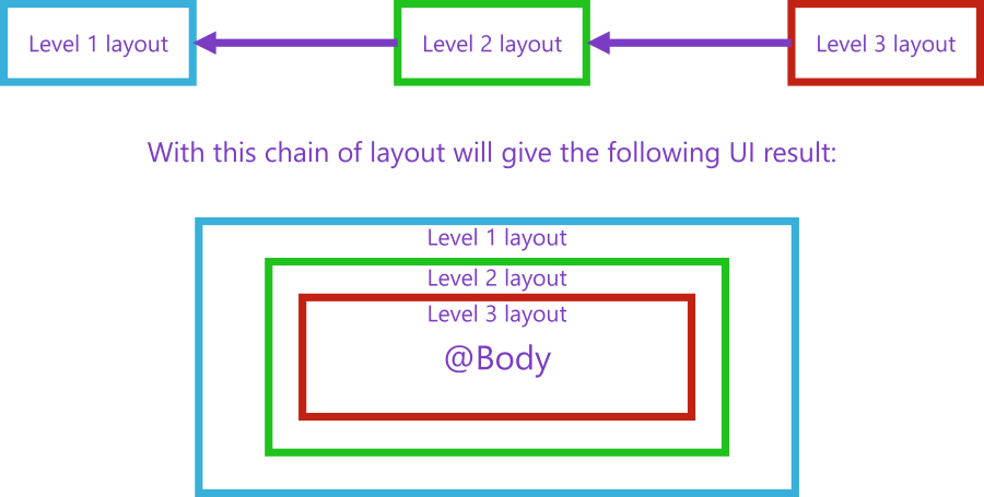 nested-layout-explain.png